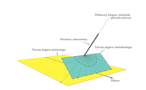 Rysunek 1. Wzajemna relacja pomiędzy równikowym i horyzontalnym zegarem słonecznym. Na rysunku możesz zobaczyć wspólny gnomon, tarcze zegarów (w przypadku zegara równikowego ograniczoną do dolnej połowy) oraz linie godzinne zegara równikowego.
