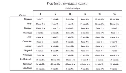 Sposób rysowania zegara słonecznego - etap 13